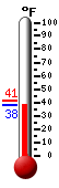 Currently: --, Max: 88.5, Min: 61.2