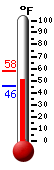 Currently: 46.8, Max: 57.7, Min: 45.7