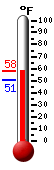 Currently: 49.6, Max: 50.2, Min: 48.4