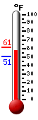 Currently: 49.8, Max: 50.2, Min: 48.4