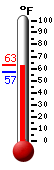 Currently: 58.1, Max: 63.0, Min: 57.4