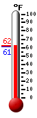 Currently: 61.2, Max: 61.5, Min: 61.2