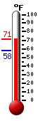 Currently: 68.4, Max: 69.6, Min: 68.4