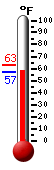 Currently: 74.7, Max: 75.6, Min: 55.2
